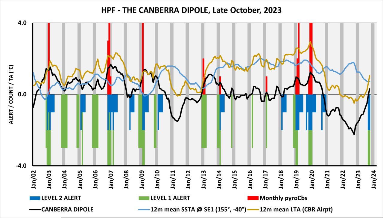 A graph with the data captured by Rick McRae to predict the likelihood of extreme bushfires.